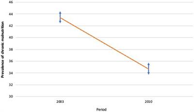 Temporal variation of chronic child malnutrition in the context of strengthening healthcare services in Burkina Faso: an Oaxaca-Blinder multivariate decomposition analysis